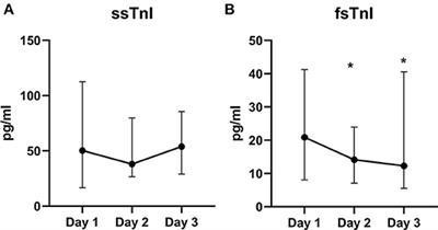 Circulating Skeletal Troponin During <mark class="highlighted">Weaning From Mechanical Ventilation</mark> and Their Association to Diaphragmatic Function: A Pilot Study